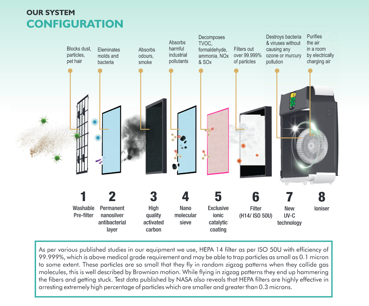 Air Purification System, Air Purifier Online in India Petrimed CA™ India