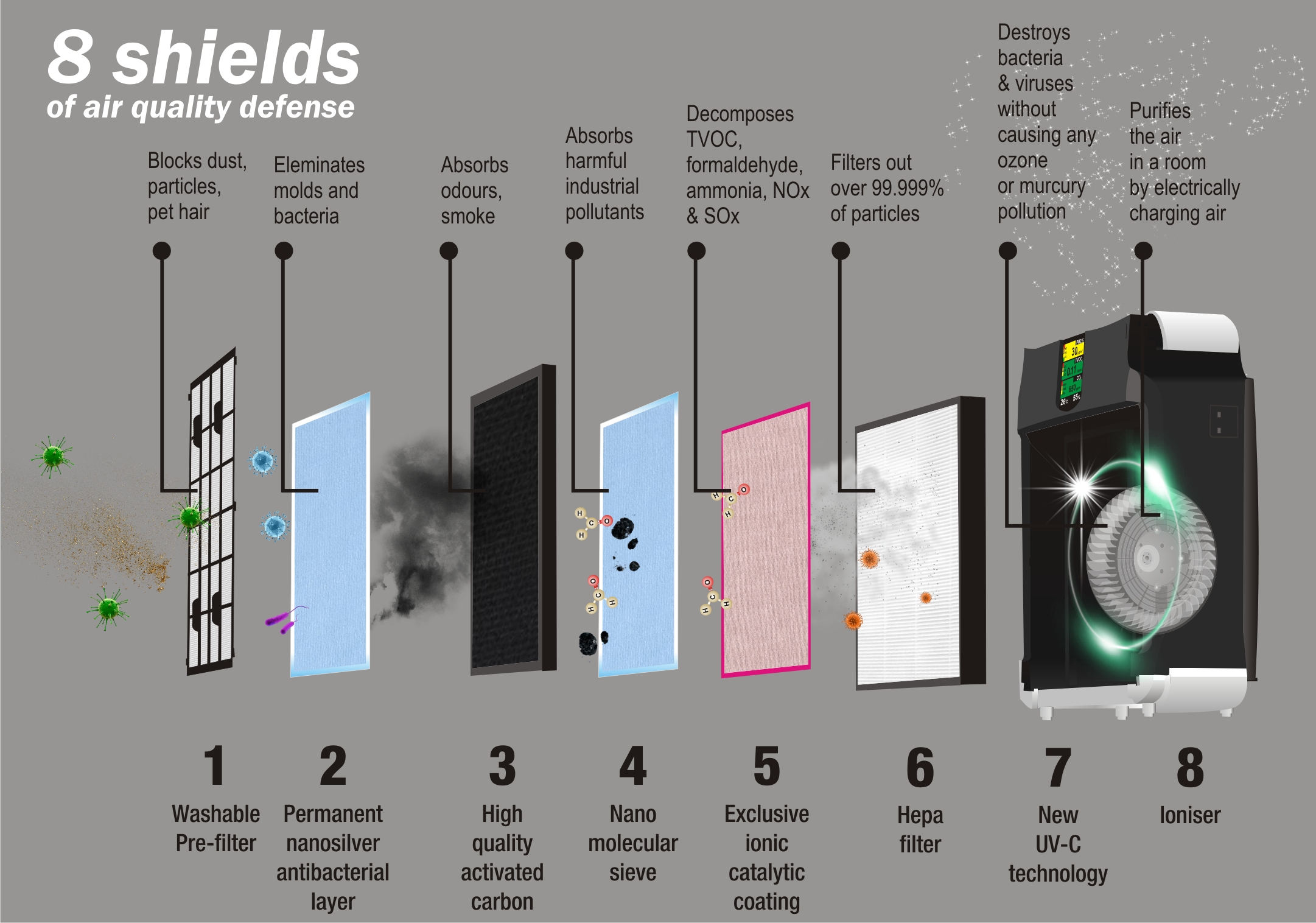 Latest air purifier hot sale technology