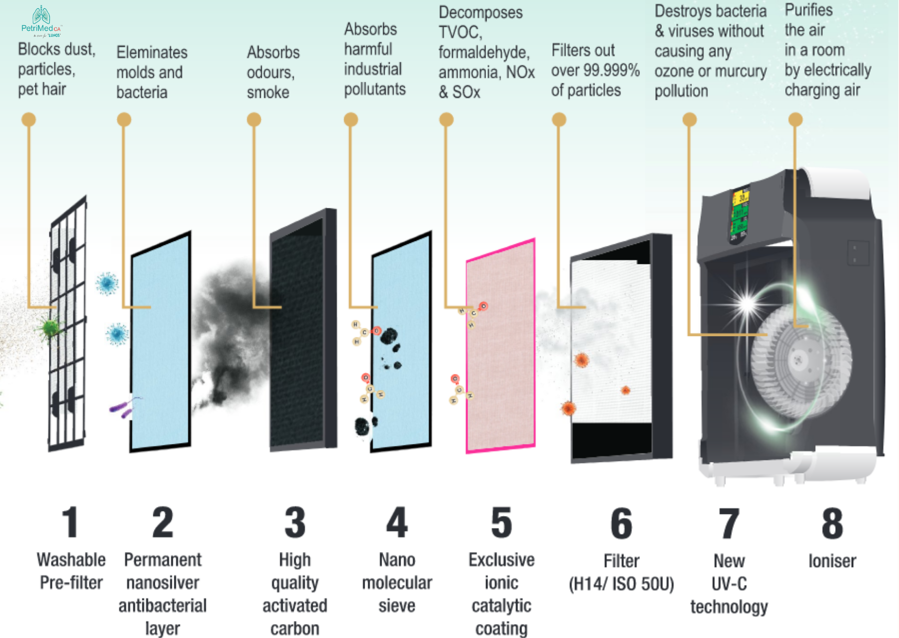 Medical-Grade HEPA Filter vs. Other HEPA Filters: How HEPA 14 Scores Over the Others - PetriMed CA Air purification system APS 400