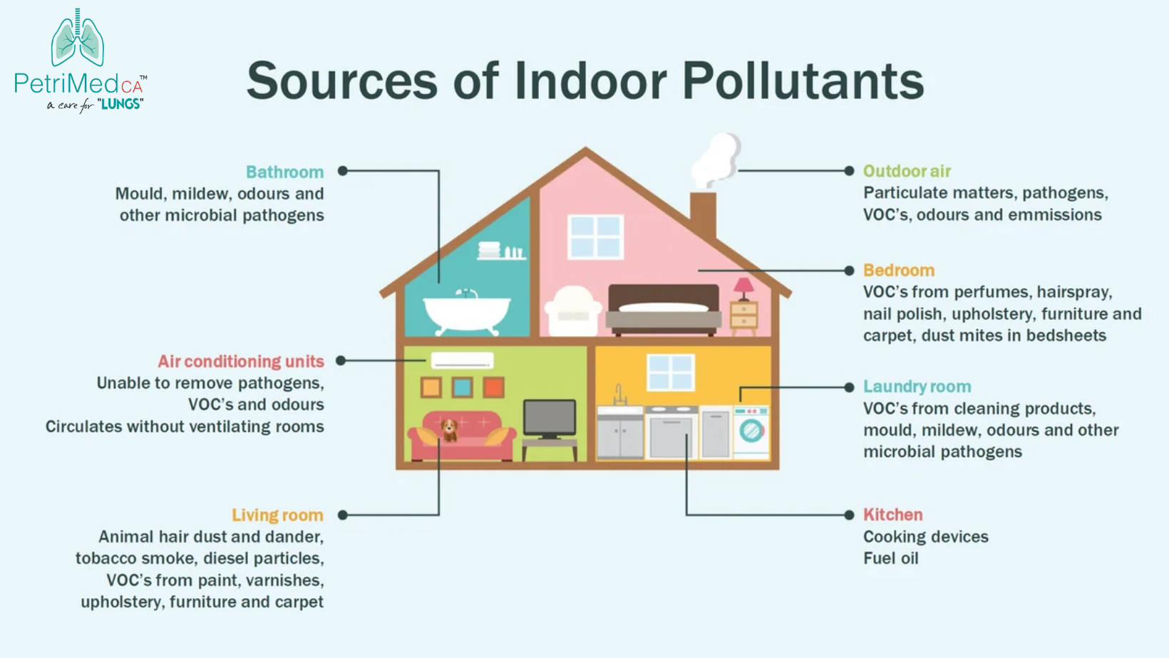Ultrafine Particles in Indoor Air: Sources and Solutions - Petrimed CA air purification system